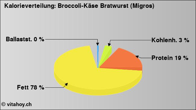 Kalorienverteilung: Broccoli-Käse Bratwurst (Migros) (Grafik, Nährwerte)