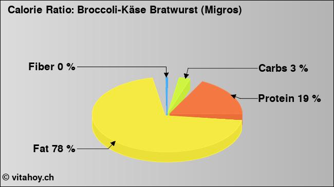 Calorie ratio: Broccoli-Käse Bratwurst (Migros) (chart, nutrition data)