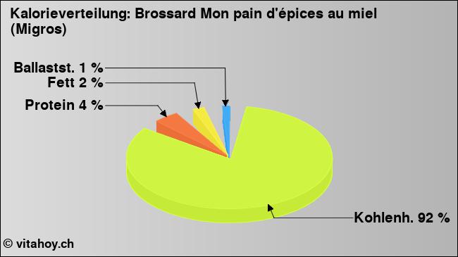 Kalorienverteilung: Brossard Mon pain d'épices au miel (Migros) (Grafik, Nährwerte)
