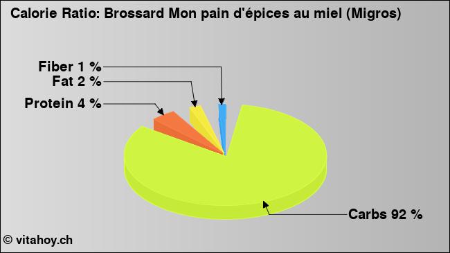 Calorie ratio: Brossard Mon pain d'épices au miel (Migros) (chart, nutrition data)