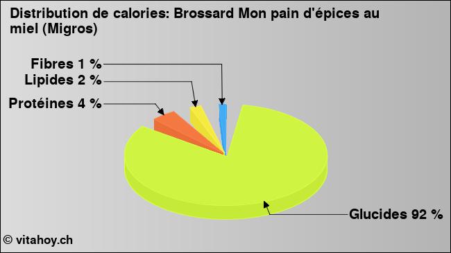 Calories: Brossard Mon pain d'épices au miel (Migros) (diagramme, valeurs nutritives)