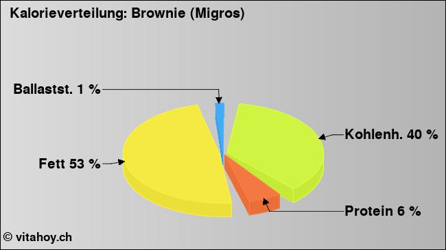 Kalorienverteilung: Brownie (Migros) (Grafik, Nährwerte)