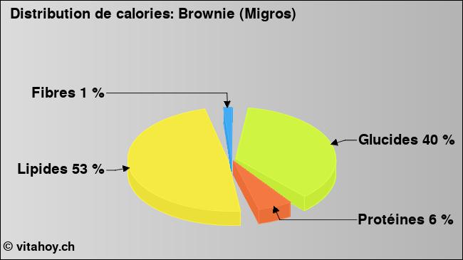 Calories: Brownie (Migros) (diagramme, valeurs nutritives)