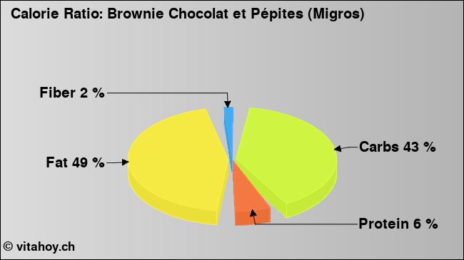 Calorie ratio: Brownie Chocolat et Pépites (Migros) (chart, nutrition data)