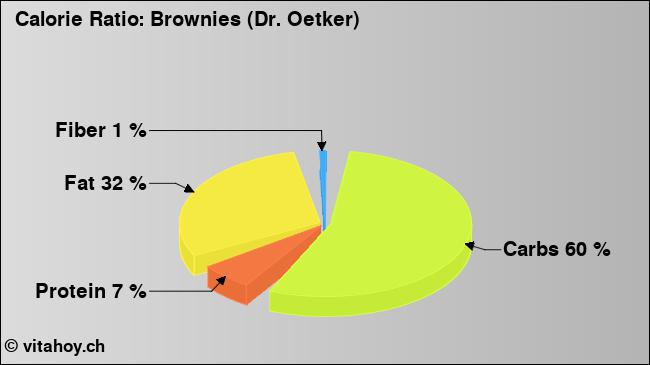 Calorie ratio: Brownies (Dr. Oetker) (chart, nutrition data)