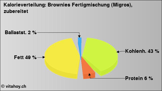 Kalorienverteilung: Brownies Fertigmischung (Migros), zubereitet (Grafik, Nährwerte)