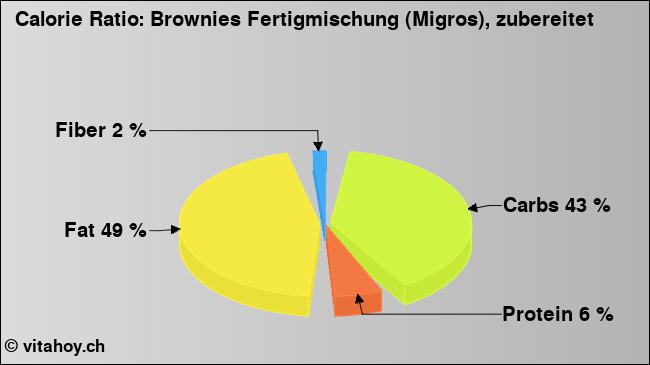 Calorie ratio: Brownies Fertigmischung (Migros), zubereitet (chart, nutrition data)