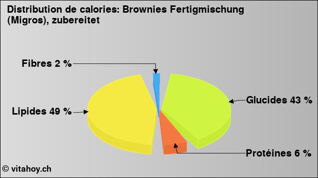 Calories: Brownies Fertigmischung (Migros), zubereitet (diagramme, valeurs nutritives)