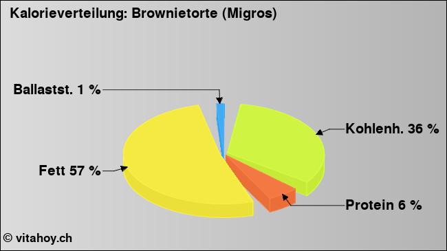Kalorienverteilung: Brownietorte (Migros) (Grafik, Nährwerte)