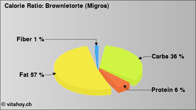 Calorie ratio: Brownietorte (Migros) (chart, nutrition data)