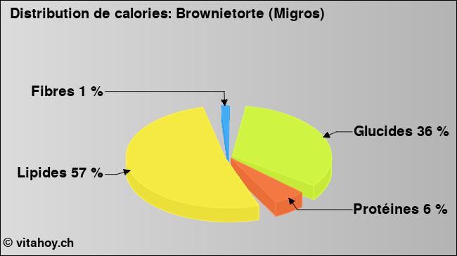 Calories: Brownietorte (Migros) (diagramme, valeurs nutritives)