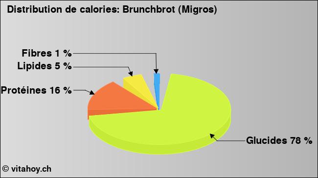 Calories: Brunchbrot (Migros) (diagramme, valeurs nutritives)