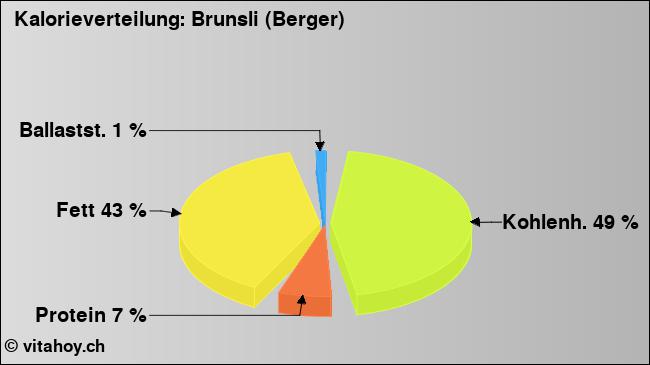 Kalorienverteilung: Brunsli (Berger) (Grafik, Nährwerte)