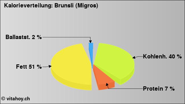Kalorienverteilung: Brunsli (Migros) (Grafik, Nährwerte)