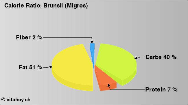 Calorie ratio: Brunsli (Migros) (chart, nutrition data)