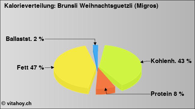 Kalorienverteilung: Brunsli Weihnachtsguetzli (Migros) (Grafik, Nährwerte)