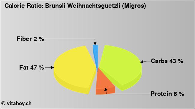 Calorie ratio: Brunsli Weihnachtsguetzli (Migros) (chart, nutrition data)