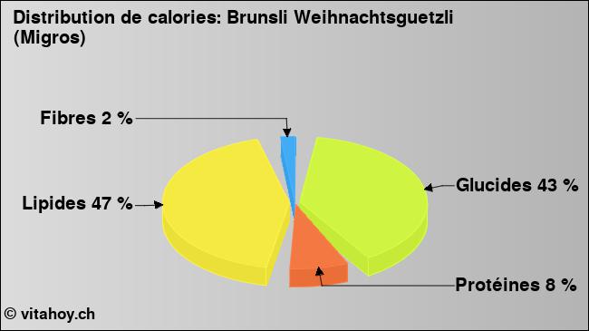 Calories: Brunsli Weihnachtsguetzli (Migros) (diagramme, valeurs nutritives)