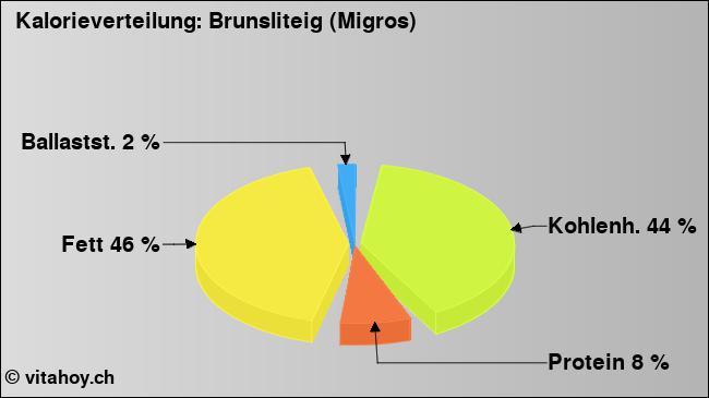 Kalorienverteilung: Brunsliteig (Migros) (Grafik, Nährwerte)