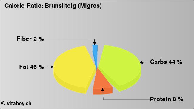Calorie ratio: Brunsliteig (Migros) (chart, nutrition data)
