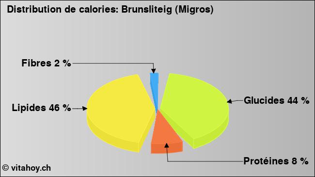 Calories: Brunsliteig (Migros) (diagramme, valeurs nutritives)