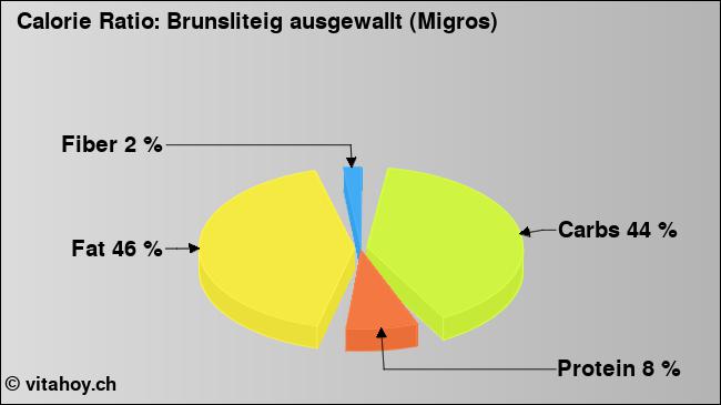 Calorie ratio: Brunsliteig ausgewallt (Migros) (chart, nutrition data)