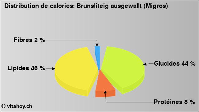 Calories: Brunsliteig ausgewallt (Migros) (diagramme, valeurs nutritives)