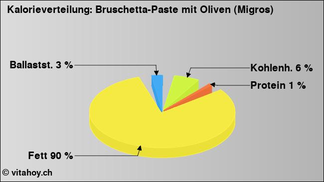 Kalorienverteilung: Bruschetta-Paste mit Oliven (Migros) (Grafik, Nährwerte)
