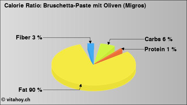 Calorie ratio: Bruschetta-Paste mit Oliven (Migros) (chart, nutrition data)