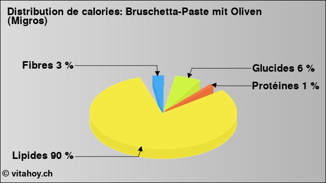 Calories: Bruschetta-Paste mit Oliven (Migros) (diagramme, valeurs nutritives)