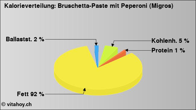 Kalorienverteilung: Bruschetta-Paste mit Peperoni (Migros) (Grafik, Nährwerte)