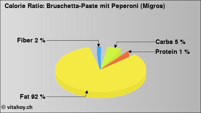 Calorie ratio: Bruschetta-Paste mit Peperoni (Migros) (chart, nutrition data)