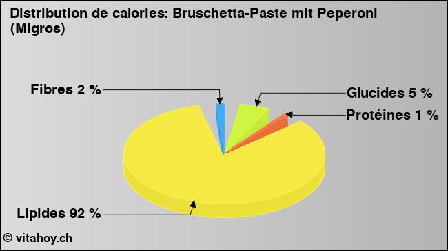 Calories: Bruschetta-Paste mit Peperoni (Migros) (diagramme, valeurs nutritives)