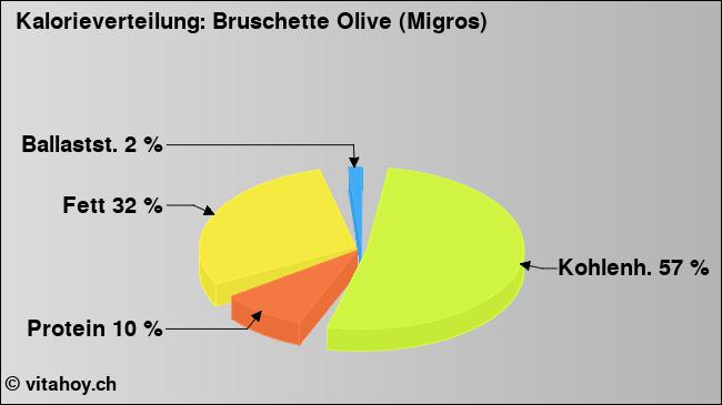 Kalorienverteilung: Bruschette Olive (Migros) (Grafik, Nährwerte)