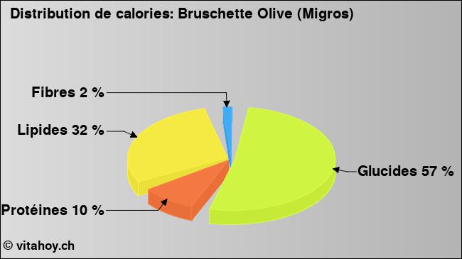 Calories: Bruschette Olive (Migros) (diagramme, valeurs nutritives)