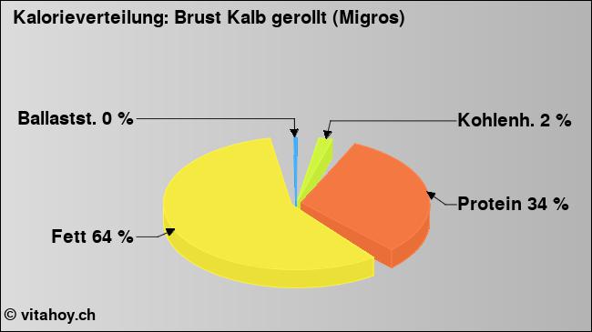 Kalorienverteilung: Brust Kalb gerollt (Migros) (Grafik, Nährwerte)