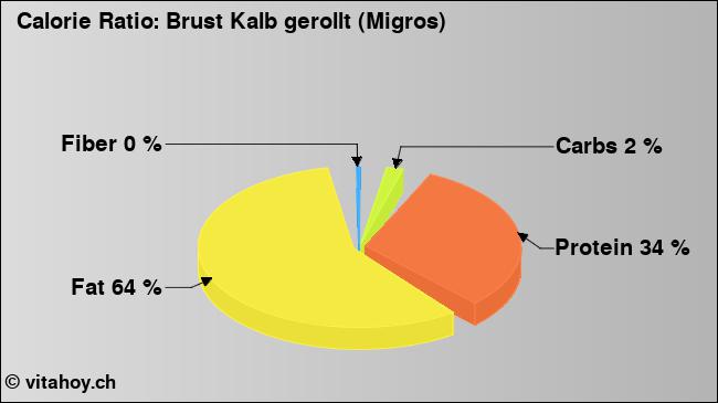 Calorie ratio: Brust Kalb gerollt (Migros) (chart, nutrition data)