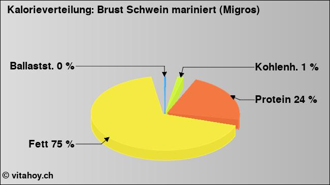 Kalorienverteilung: Brust Schwein mariniert (Migros) (Grafik, Nährwerte)