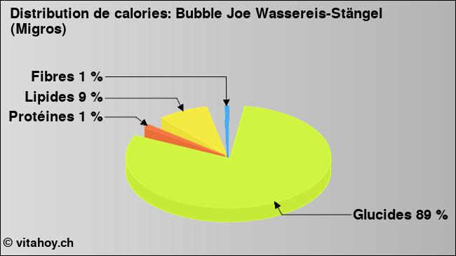 Calories: Bubble Joe Wassereis-Stängel (Migros) (diagramme, valeurs nutritives)