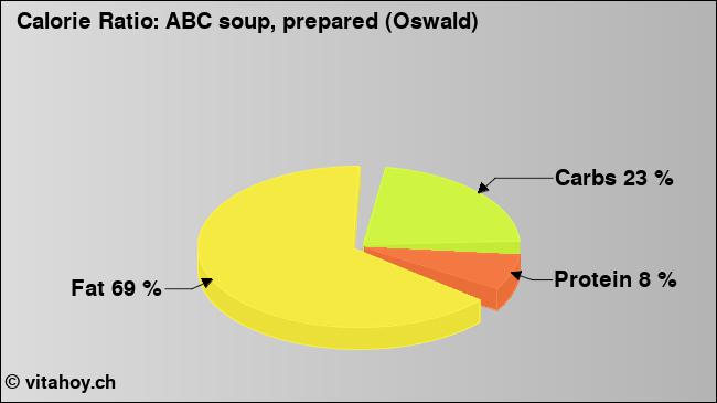 Calorie ratio: ABC soup, prepared (Oswald) (chart, nutrition data)