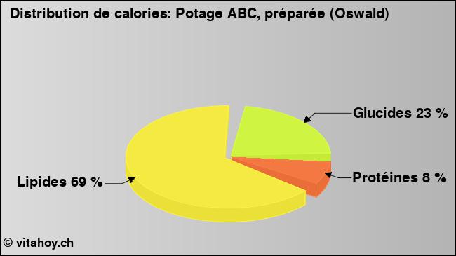 Calories: Potage ABC, préparée (Oswald) (diagramme, valeurs nutritives)