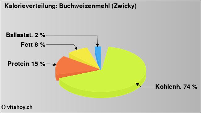 Kalorienverteilung: Buchweizenmehl (Zwicky) (Grafik, Nährwerte)