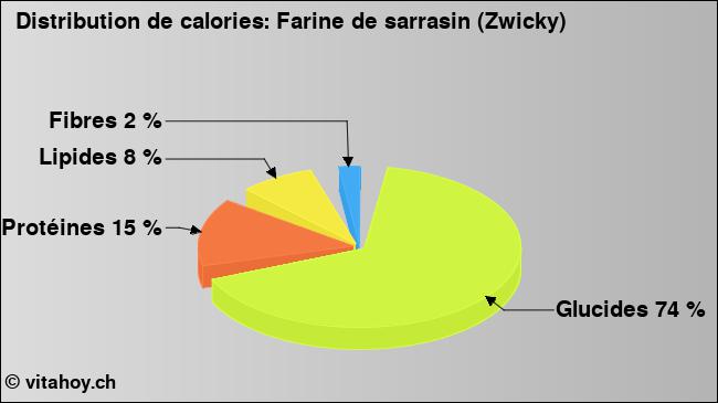 Calories: Farine de sarrasin (Zwicky) (diagramme, valeurs nutritives)