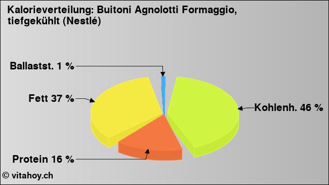 Kalorienverteilung: Buitoni Agnolotti Formaggio, tiefgekühlt (Nestlé) (Grafik, Nährwerte)