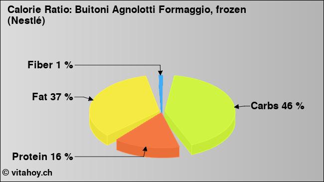 Calorie ratio: Buitoni Agnolotti Formaggio, frozen (Nestlé) (chart, nutrition data)