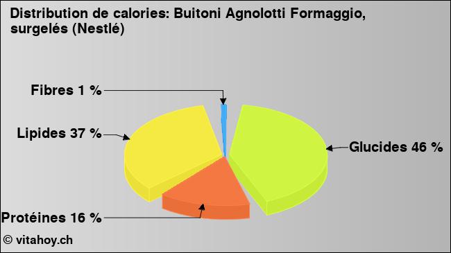Calories: Buitoni Agnolotti Formaggio, surgelés (Nestlé) (diagramme, valeurs nutritives)