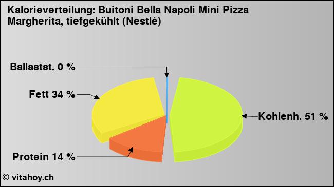 Kalorienverteilung: Buitoni Bella Napoli Mini Pizza Margherita, tiefgekühlt (Nestlé) (Grafik, Nährwerte)