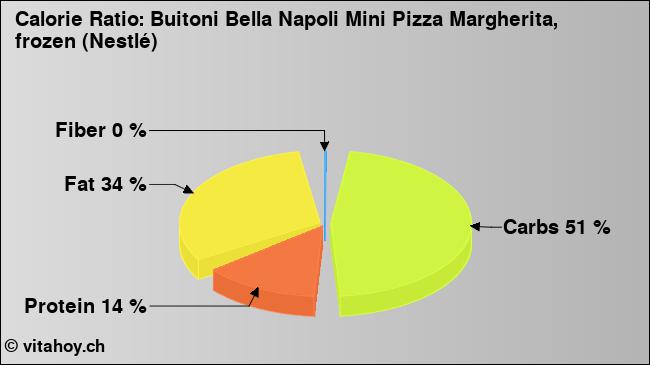 Calorie ratio: Buitoni Bella Napoli Mini Pizza Margherita, frozen (Nestlé) (chart, nutrition data)