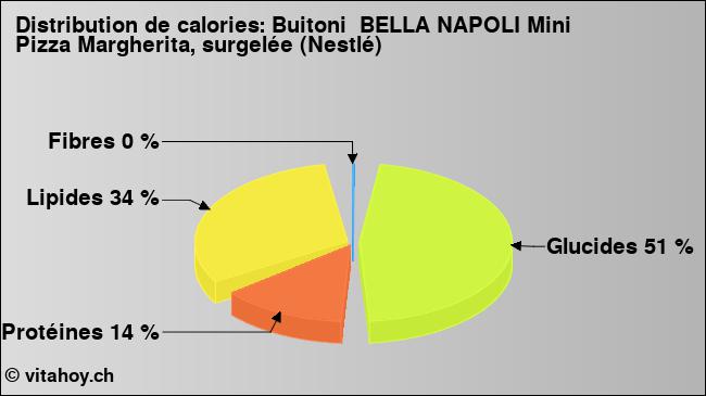 Calories: Buitoni  BELLA NAPOLI Mini Pizza Margherita, surgelée (Nestlé) (diagramme, valeurs nutritives)