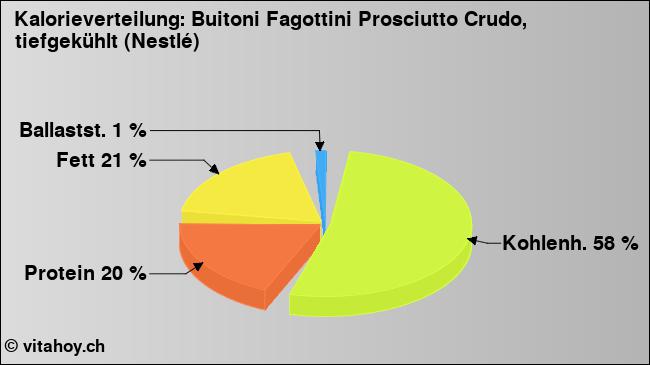 Kalorienverteilung: Buitoni Fagottini Prosciutto Crudo, tiefgekühlt (Nestlé) (Grafik, Nährwerte)